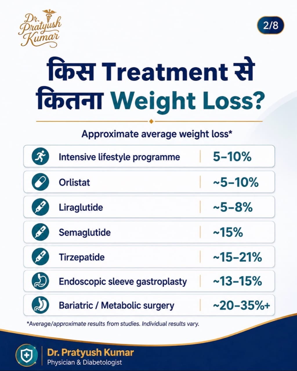 अलग-अलग वजन घटाने के उपचारों से अध्ययनों में मिले औसत अनुमानित परिणाम